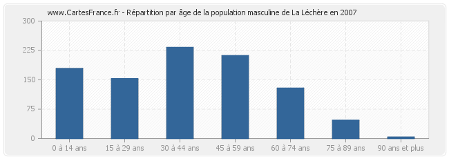 Répartition par âge de la population masculine de La Léchère en 2007